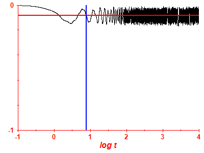 Survival probability log